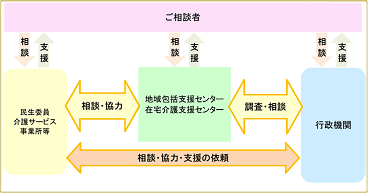 在宅介護支援センターのネットワーク